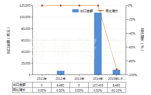 2011-2015年9月中國(guó)芳香族聚酰胺紗線（未加捻或捻度≤50轉(zhuǎn)/米）(HS54024530)出口總額及增速統(tǒng)計(jì)